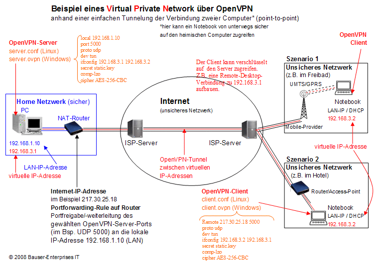 Beispiel eines VPN-Tunnels mittel OpenVPN Beispiel eines VPN-Tunnels mittel OpenVPN
