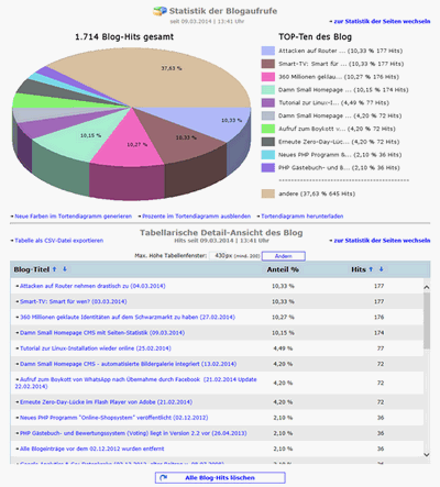 Beispiel Screenshot der Blogstatistik