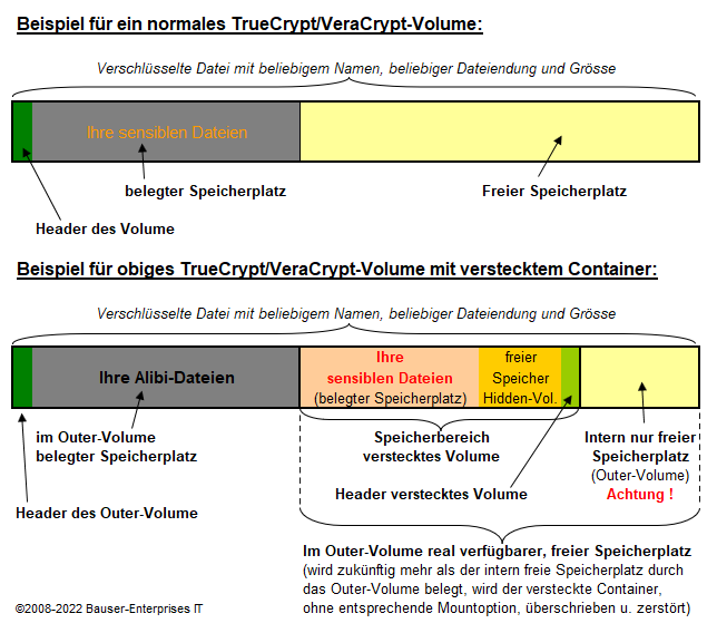 Beispielgrafik für normale und versteckte Container