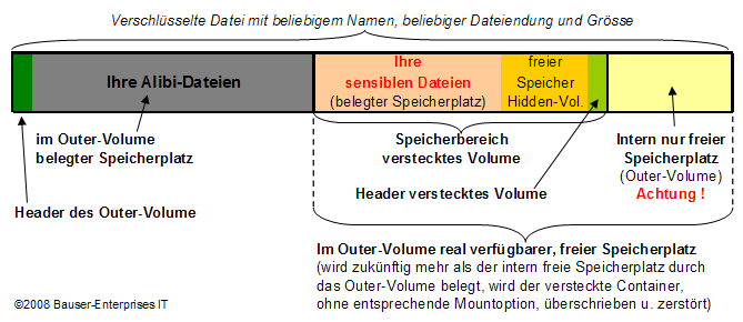 Aufbau eines TrueCrypt Volume mit verstecktem Container