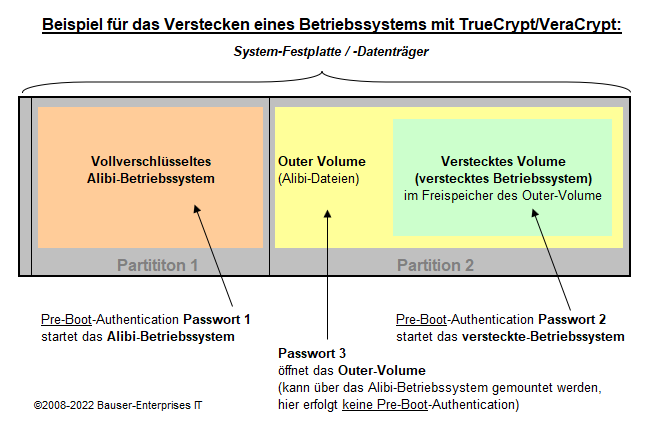 Beispiel-Layout verstecktes Betriebssystem Beispiel-Layout verstecktes Betriebssystem