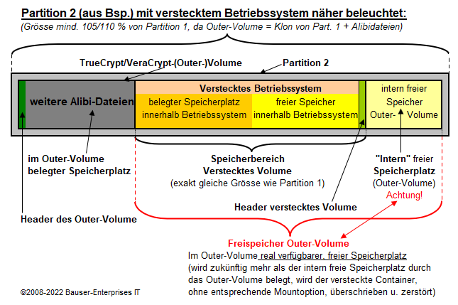 Partition 2 mit verstecktem Betriebssystem näher betrachtet