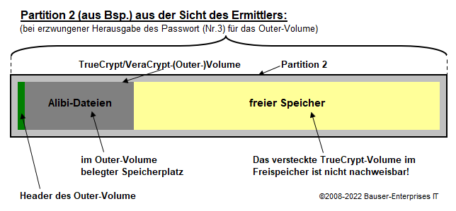 Verstecktes Volume: Sicht des Fahnders