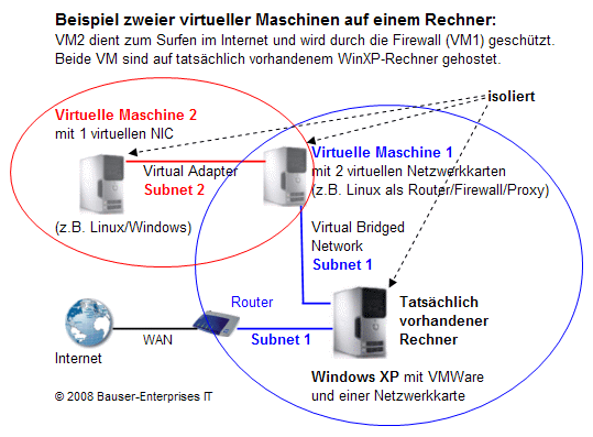 Beispiel einer Virtual Machine