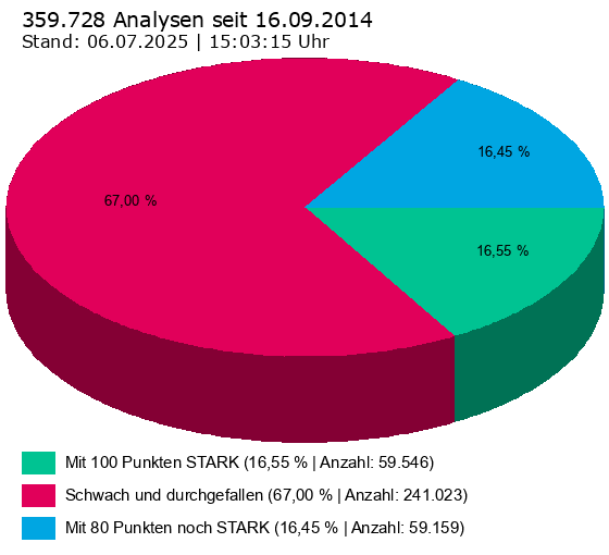 Grafik wird geladen